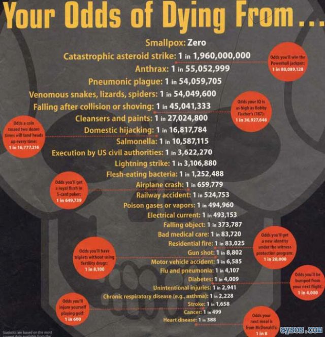 Cool Picture Showing Your Odds Of Dying Funny and Sexy Videos and