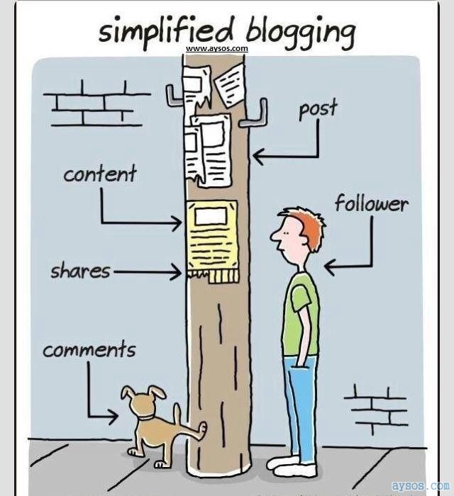 Blogging How to Simplified