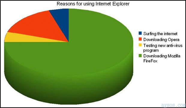 Reasons for using Internet Explorer