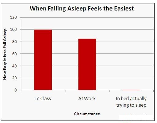 Easiest Time to Fall Asleep
