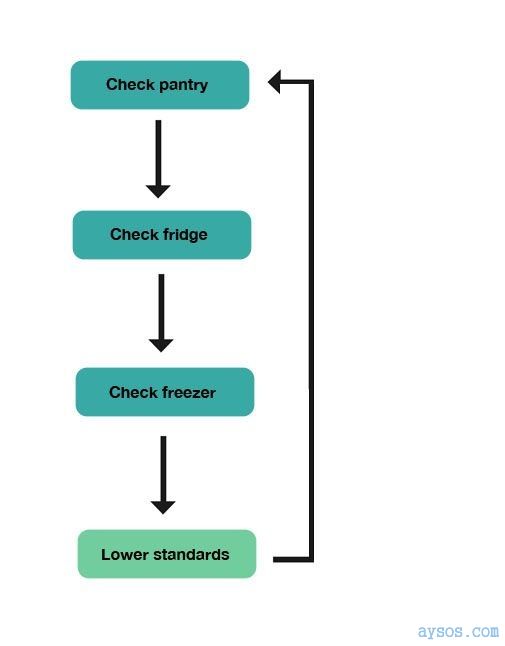 Funny Flow Chart When you are Hungry