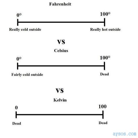 Funny Temperature Scale Facts
