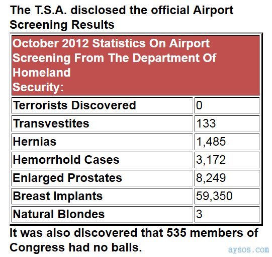 TSA Airport Screening Results