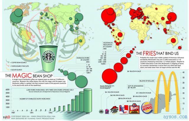 Interesting McDonalds and Starbucks facts