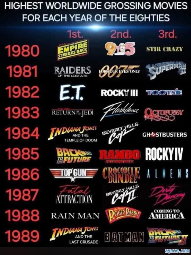 Biggest Box Office Hits of the 1980s Throwback