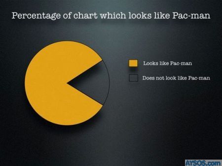 Funny PacMan Chart