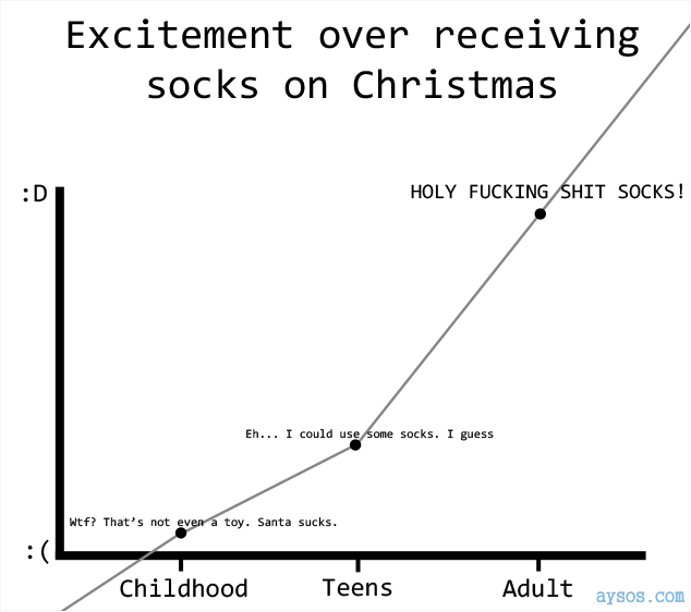 Christmas gift of socks excitement level