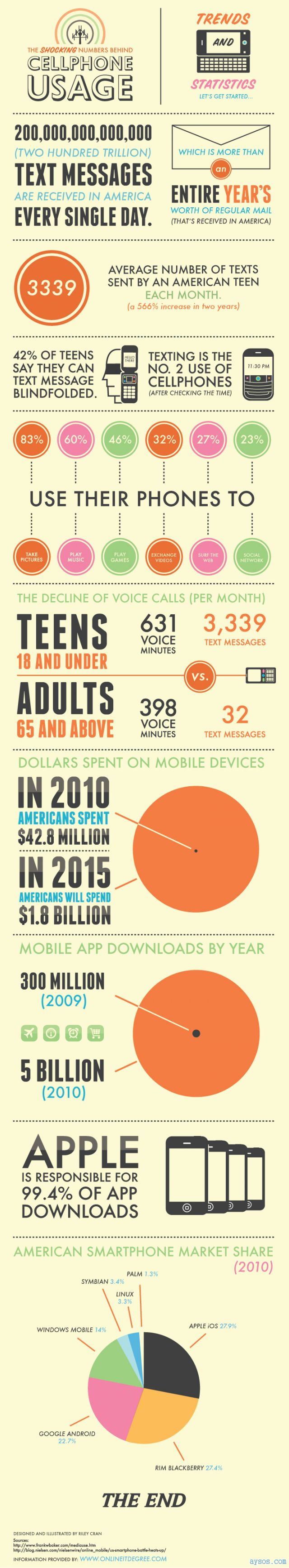Amazing Information on Cellphone Usage