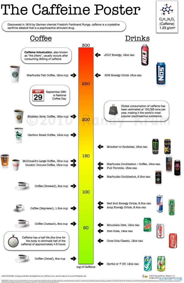 Caffeine history and interesting facts