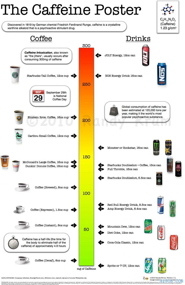 Caffeine history and interesting facts