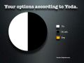 Your Options According to Yoda