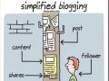 Real world Simplified Blogging