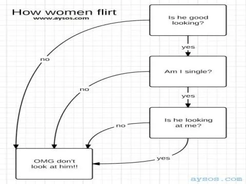 How Women Flirt with Men