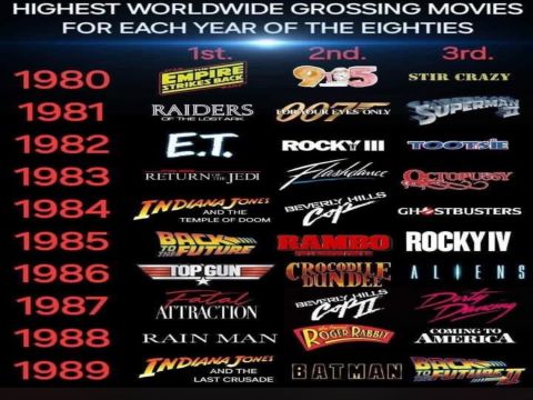 Biggest Box Office Hits of the 1980s Throwback