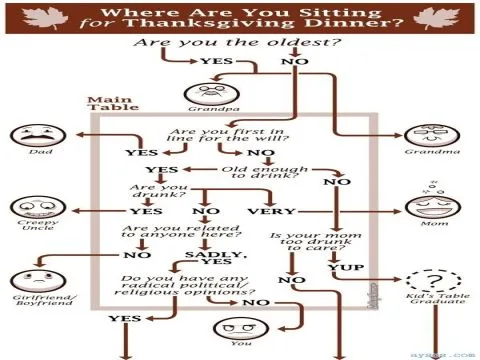 Thanksgiving Funny seating chart
